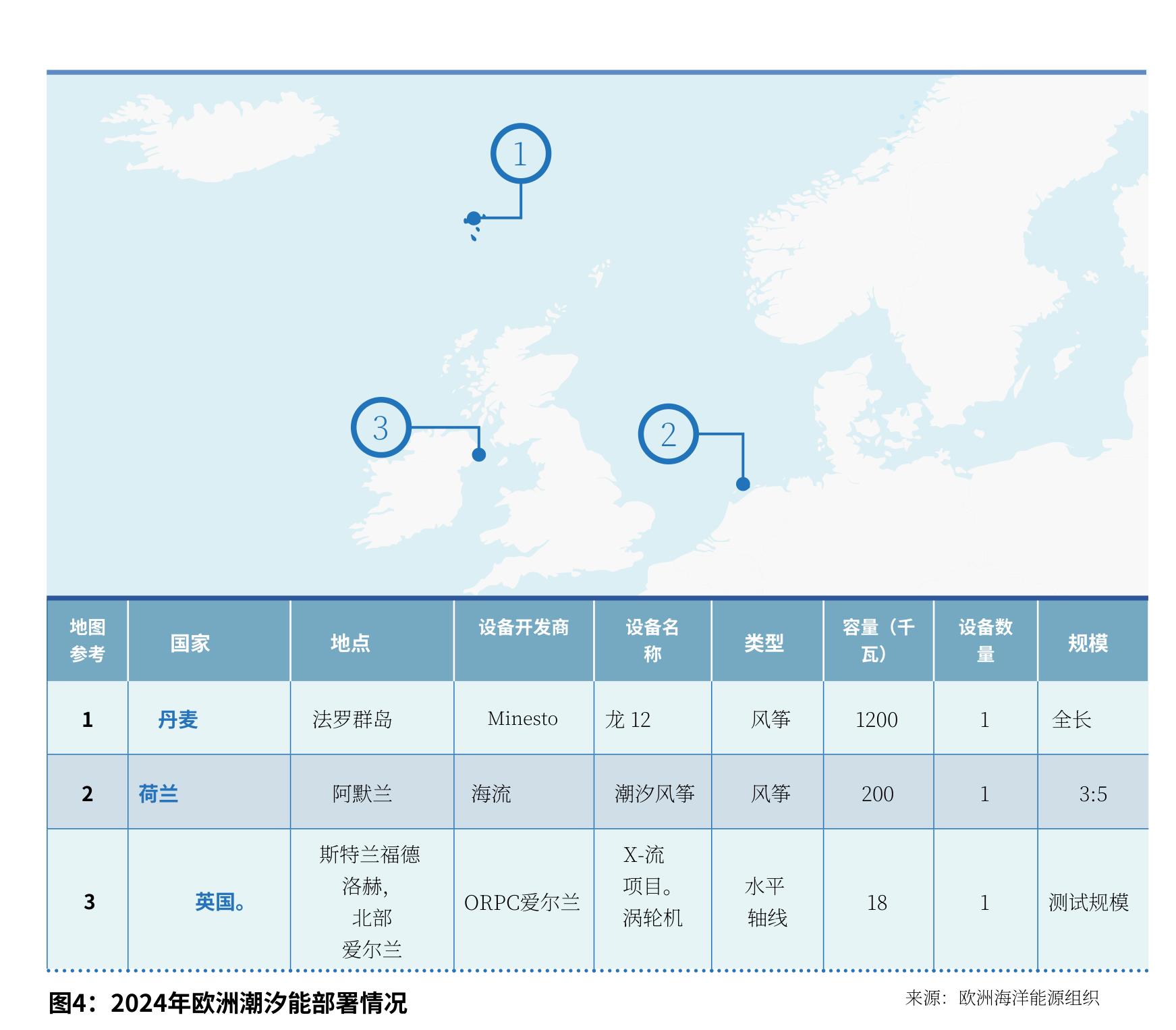图4：2024年欧洲潮汐能部署情况