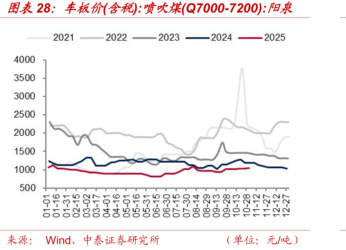 车板价(含税)：喷吹煤(Q7000-7200)：阳泉