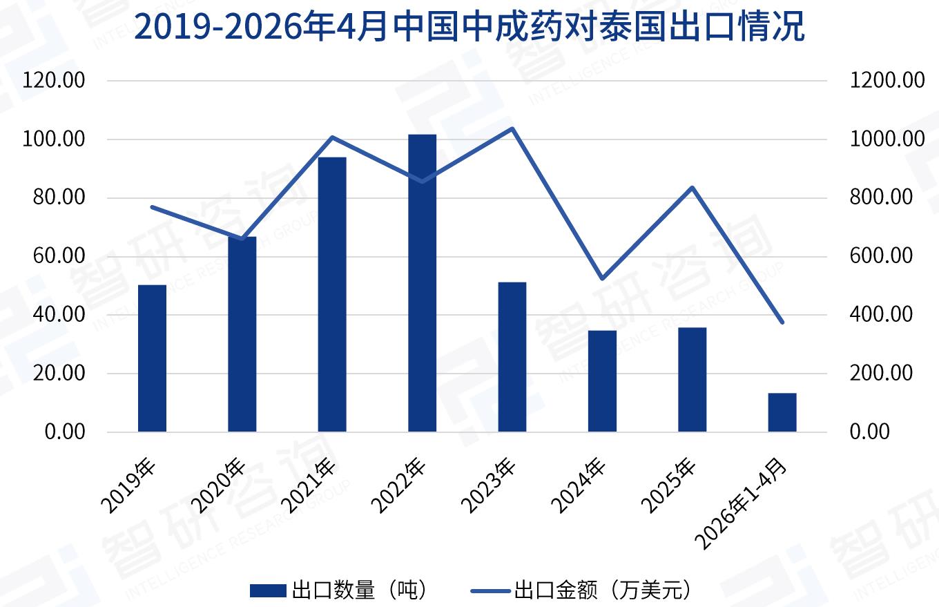 2019-2026年4月中国中成药对泰国出口情况