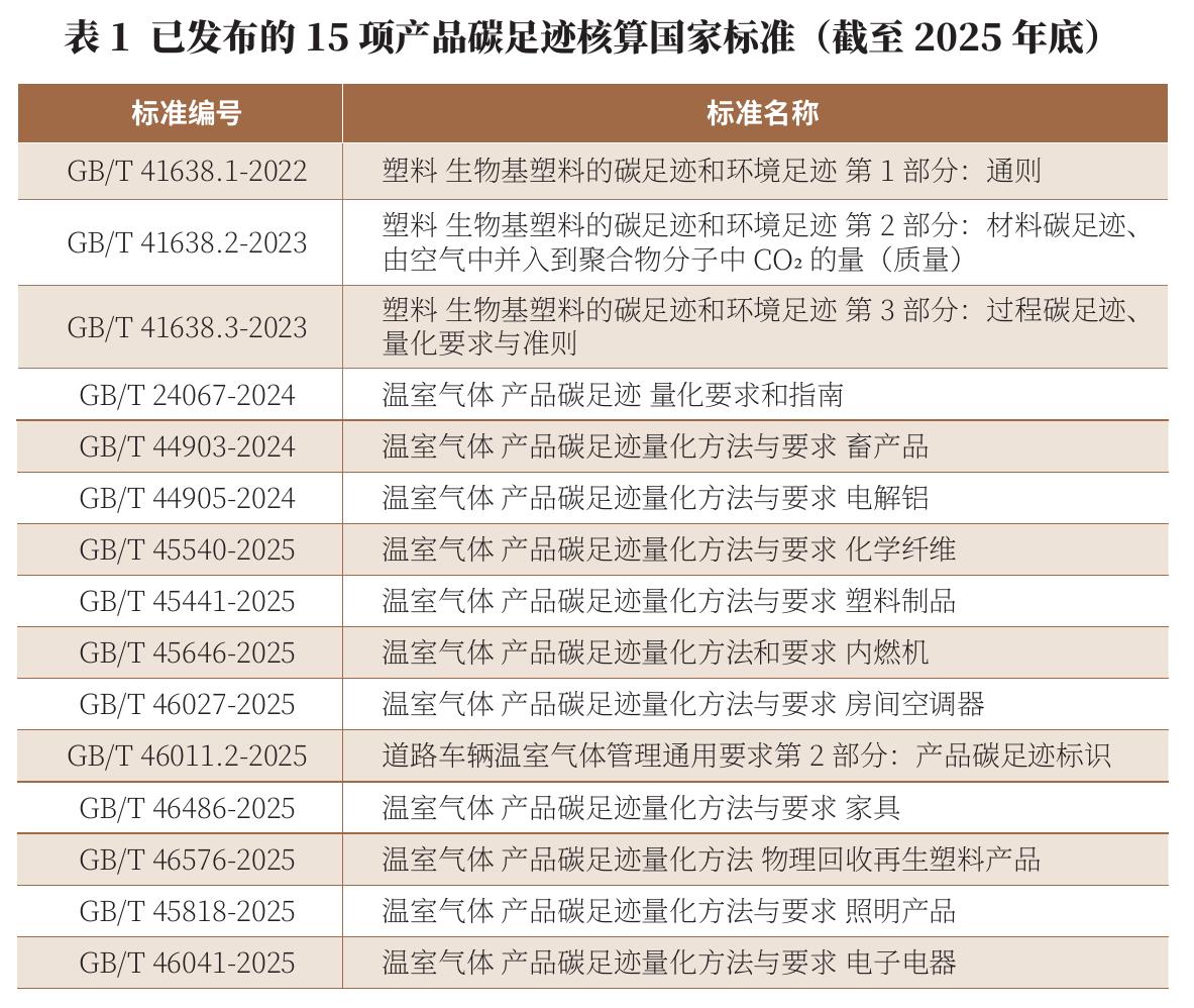 表1已发布的15项产品碳足迹核算国家标准（截至2025年底）
