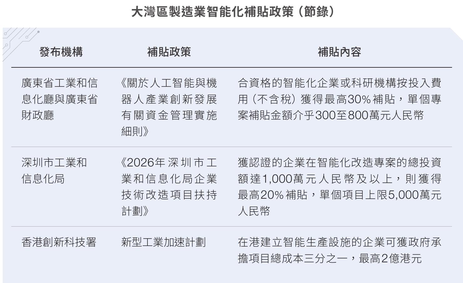 大灣區製造業智能化補貼政策（節錄）