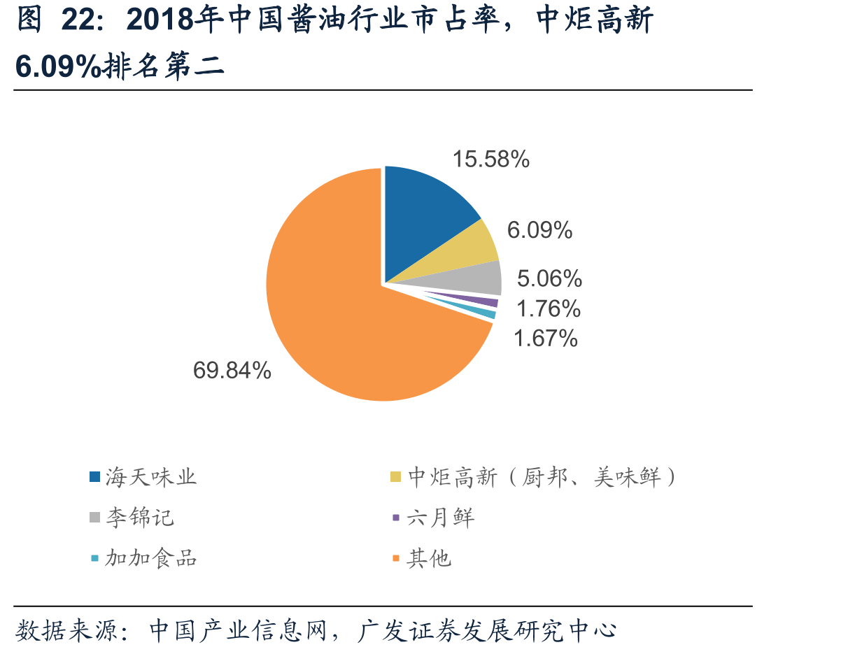 2018年中国酱油行业市占率，中炬高新