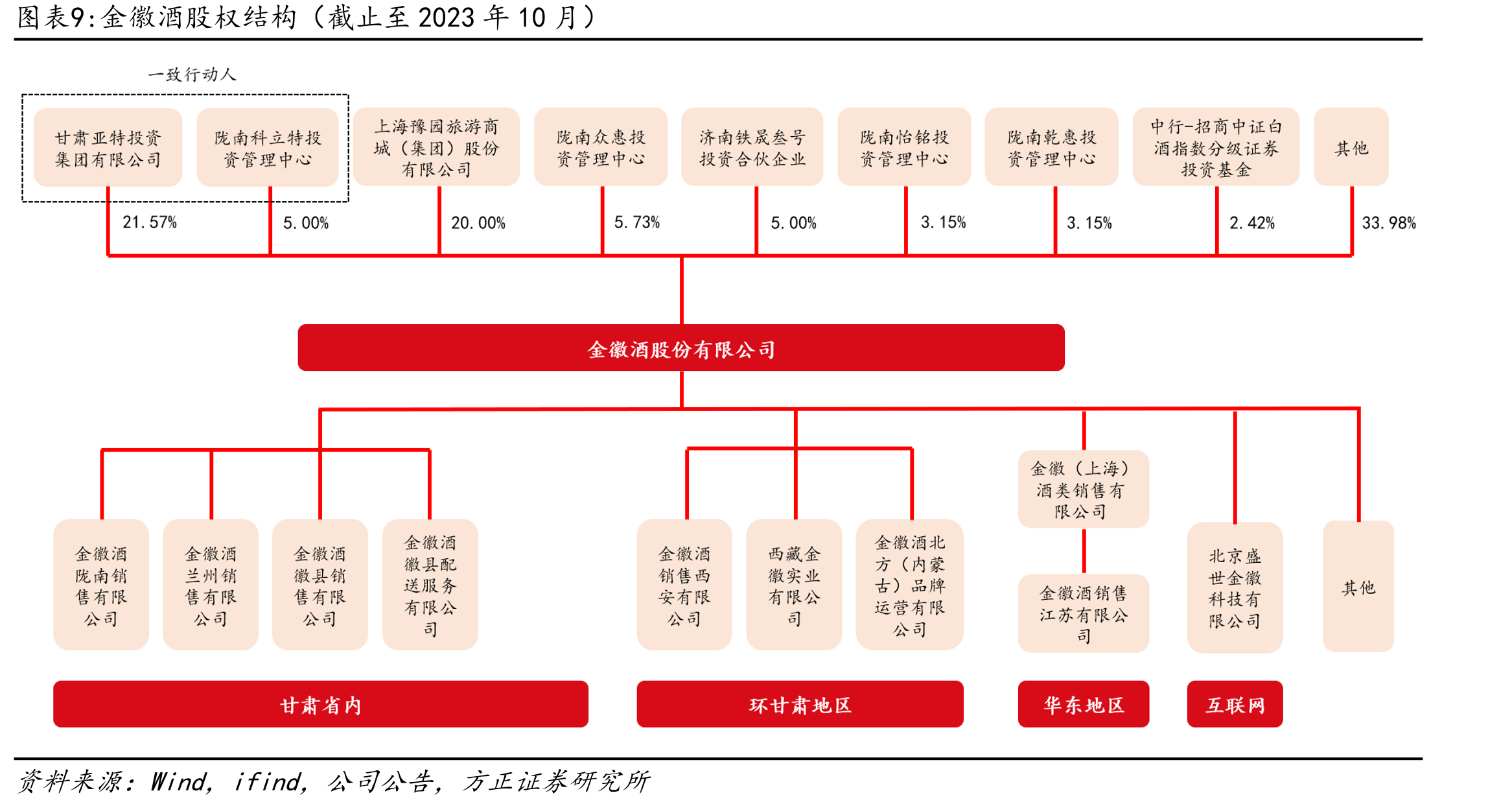 金徽酒2022年营销方式_第2页
