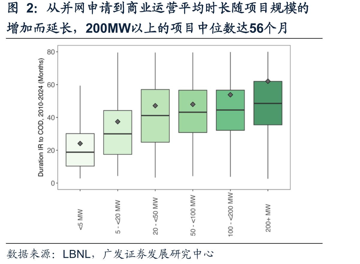从并网申请到商业运营平均时长随项目规模的
