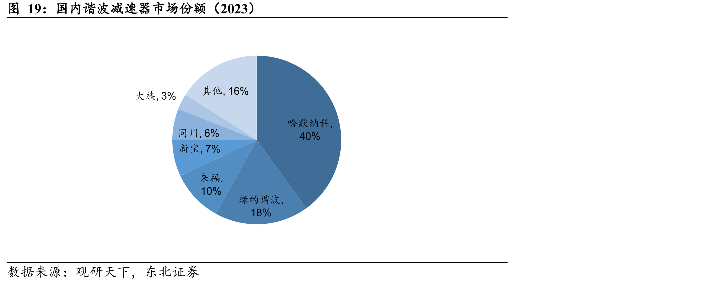 国内谐波减速器市场份额（2023）