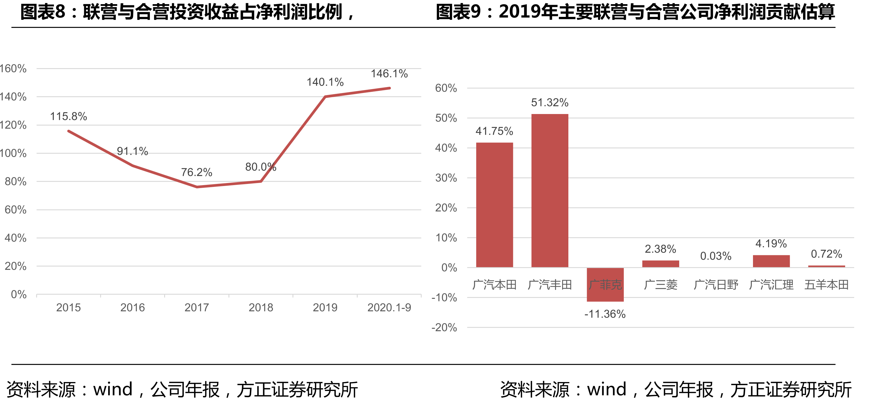 雷凌换代后的月销量对比_第2页
