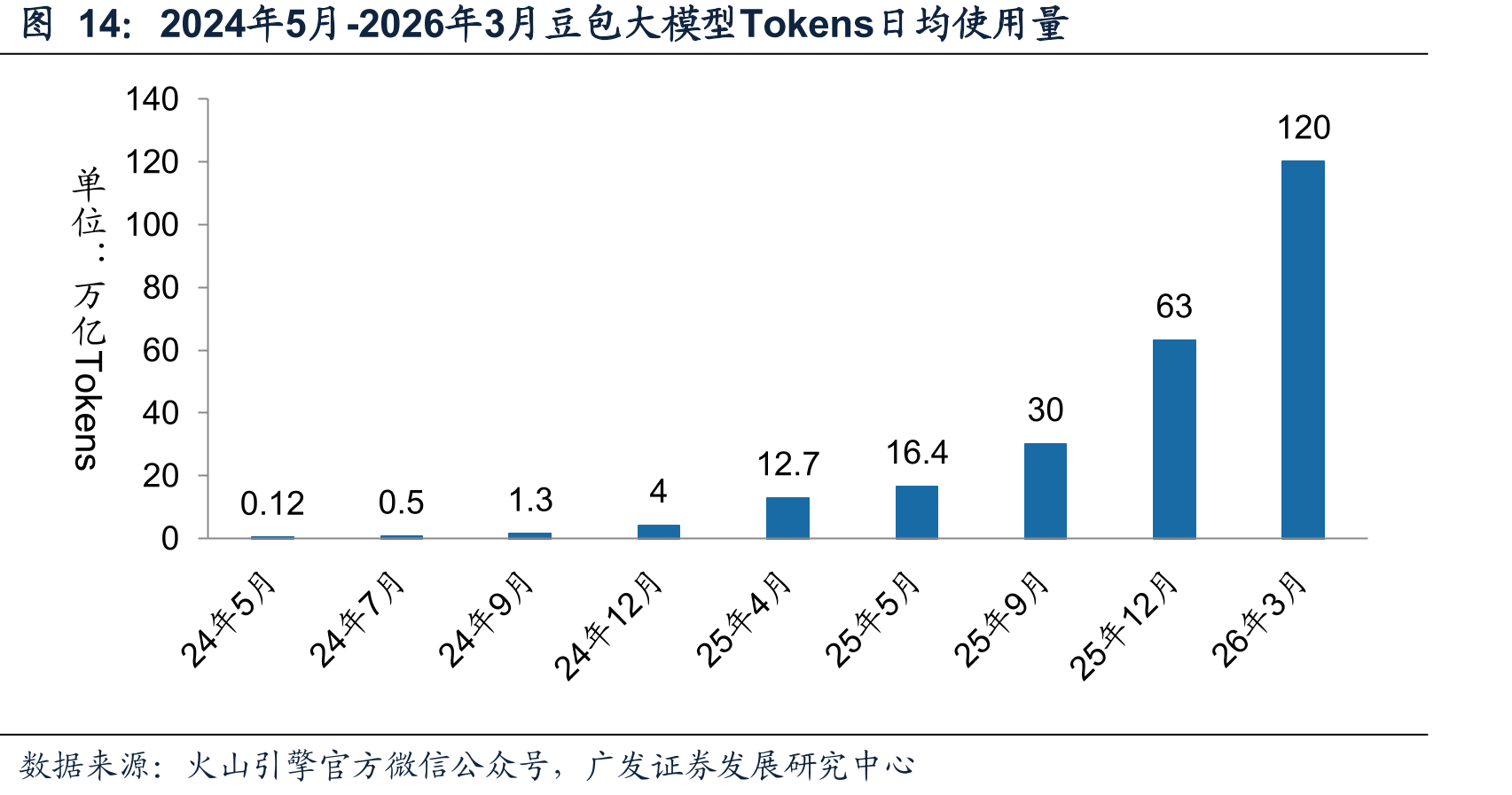 2024年5月-2026年3月豆包大模型Tokens日均使用量