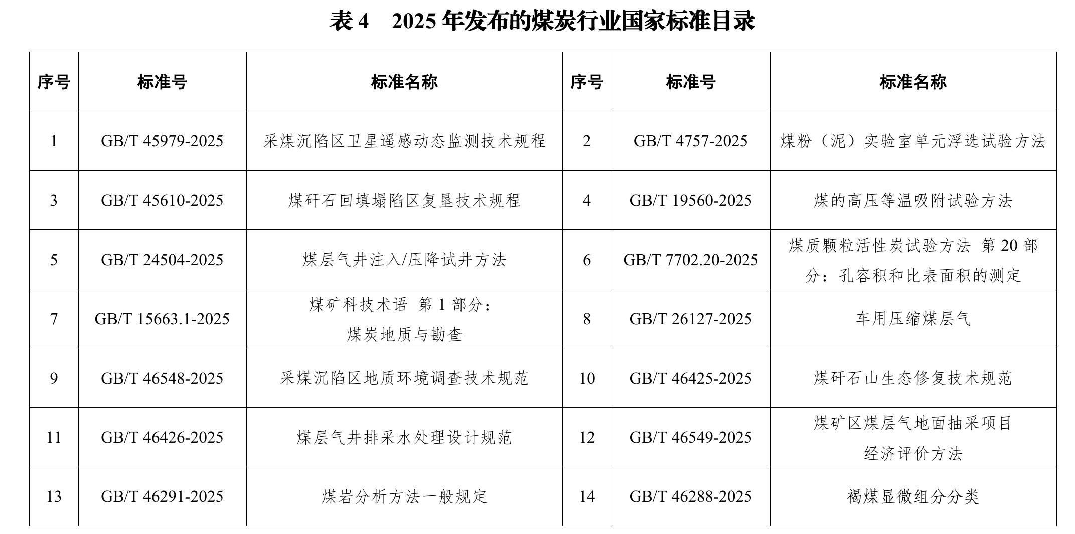 表42025年发布的煤炭行业国家标准目录