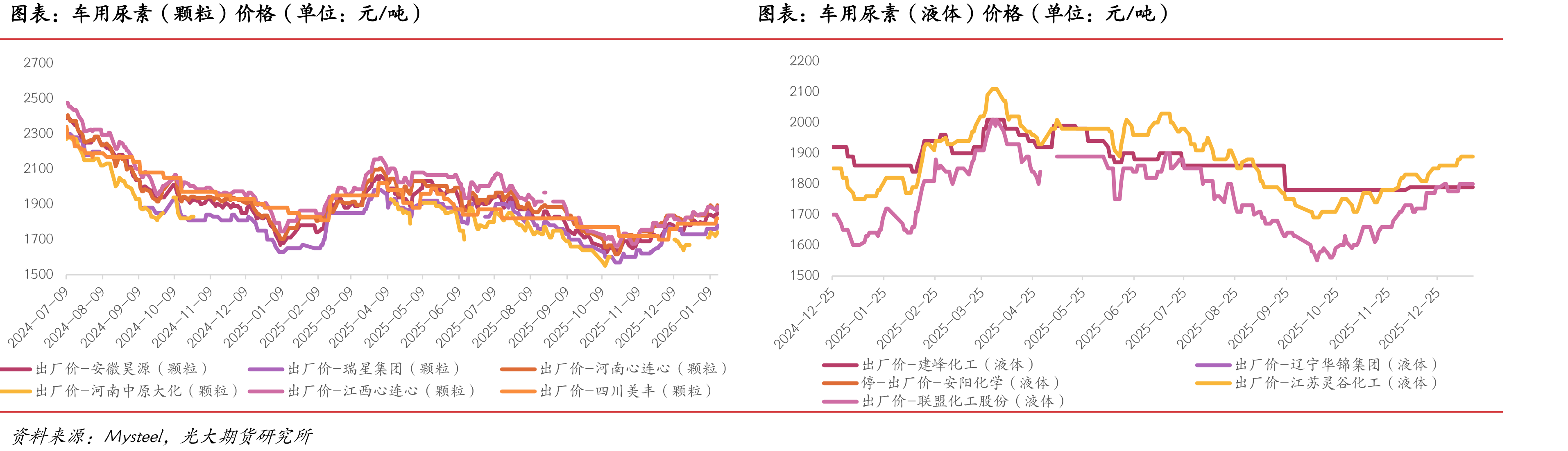 中国各地区LNG出厂价格指数（单位：元/吨）_第3页