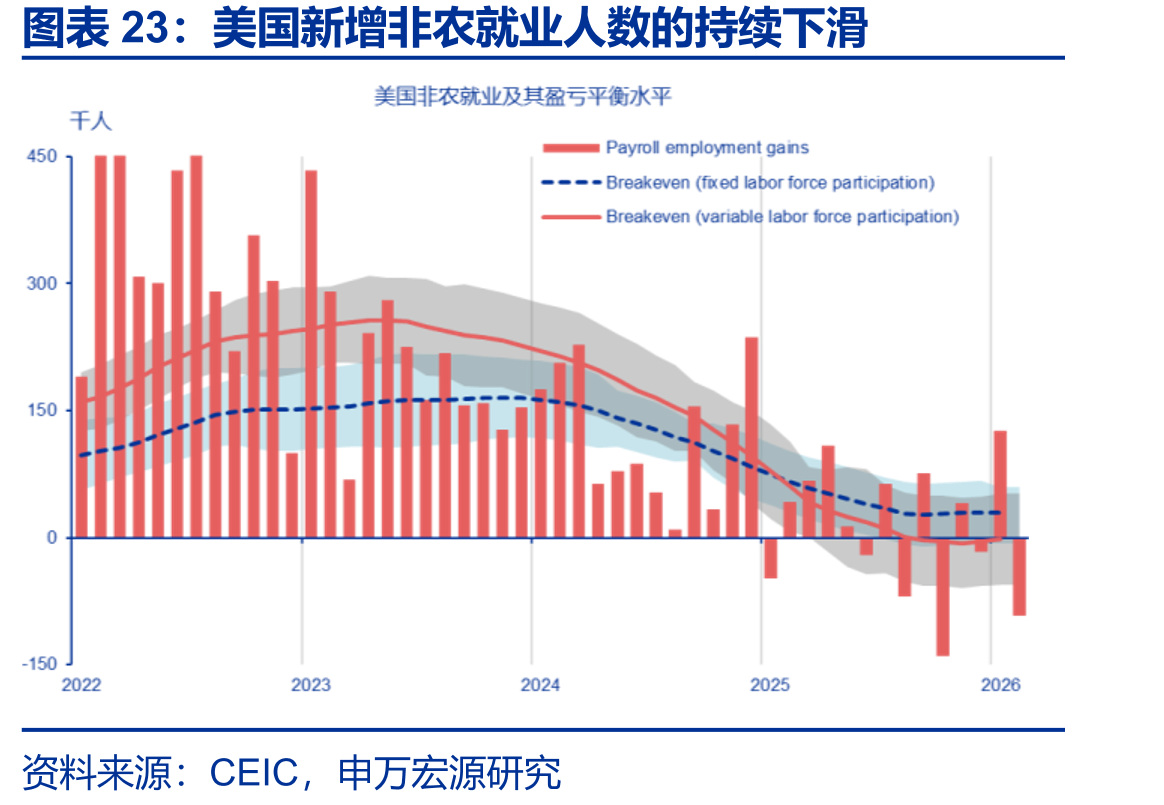 美国新增非农就业人数的持续下滑