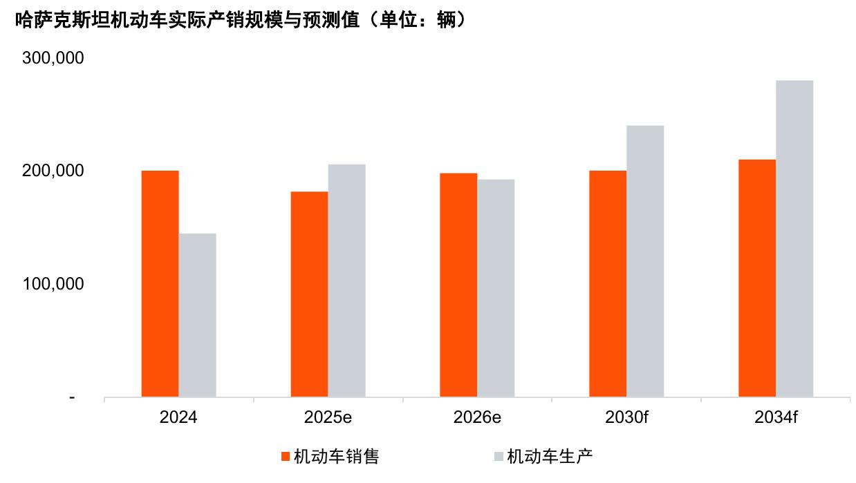 哈萨克斯坦机动车实际产销规模与预测值（单位：辆）