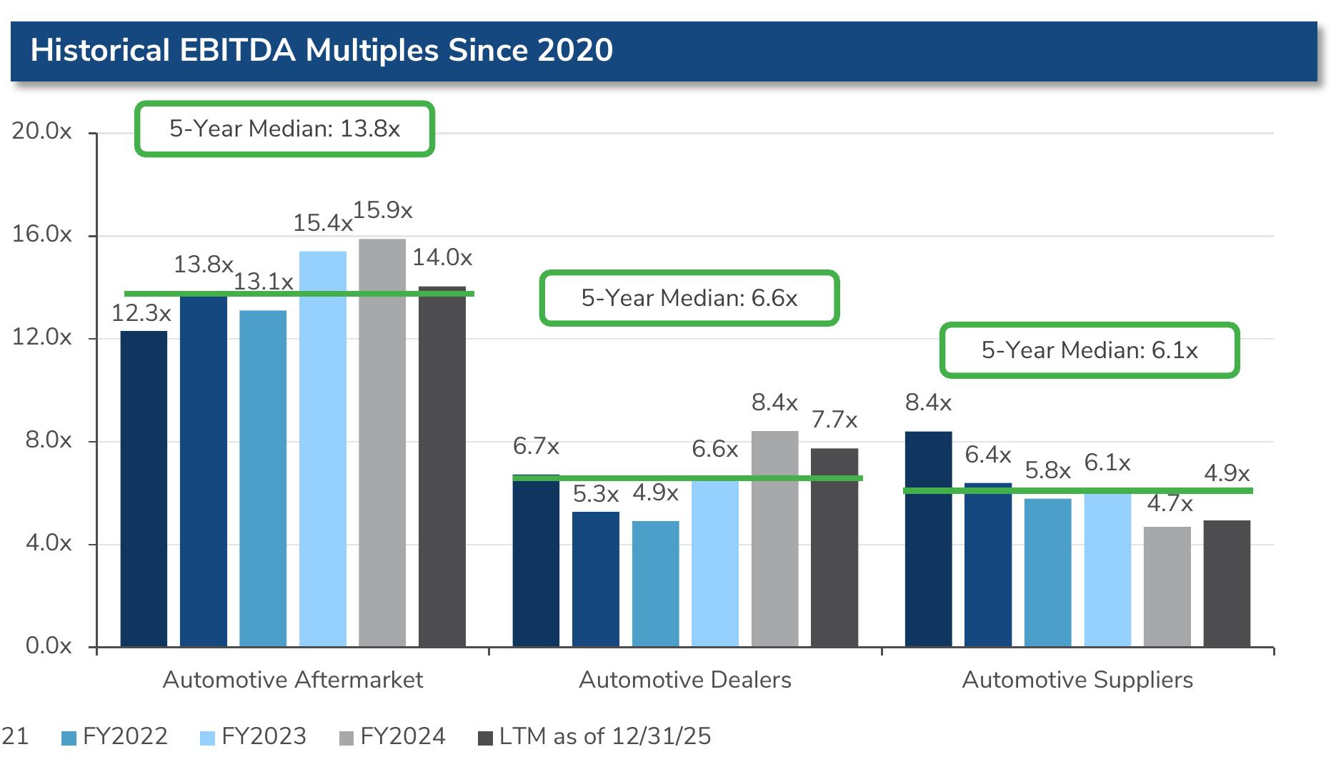 Historical EBITDA Multiples Since 2020
