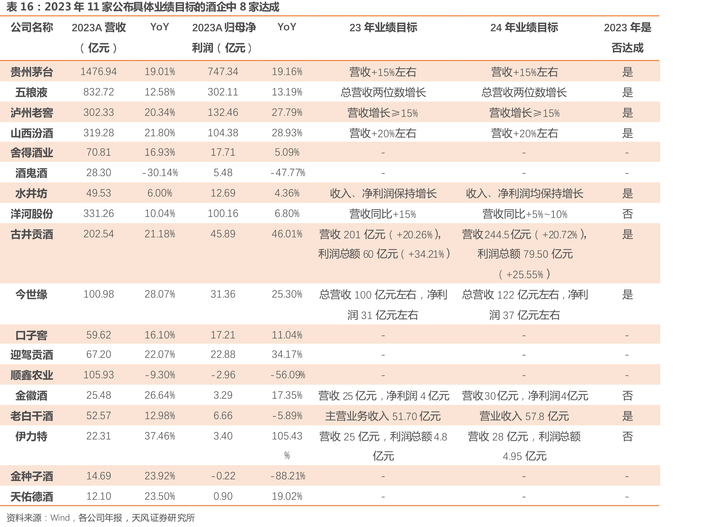 2023年徽酒占区域酒比重进一步提升1.38%至43.25%_第5页
