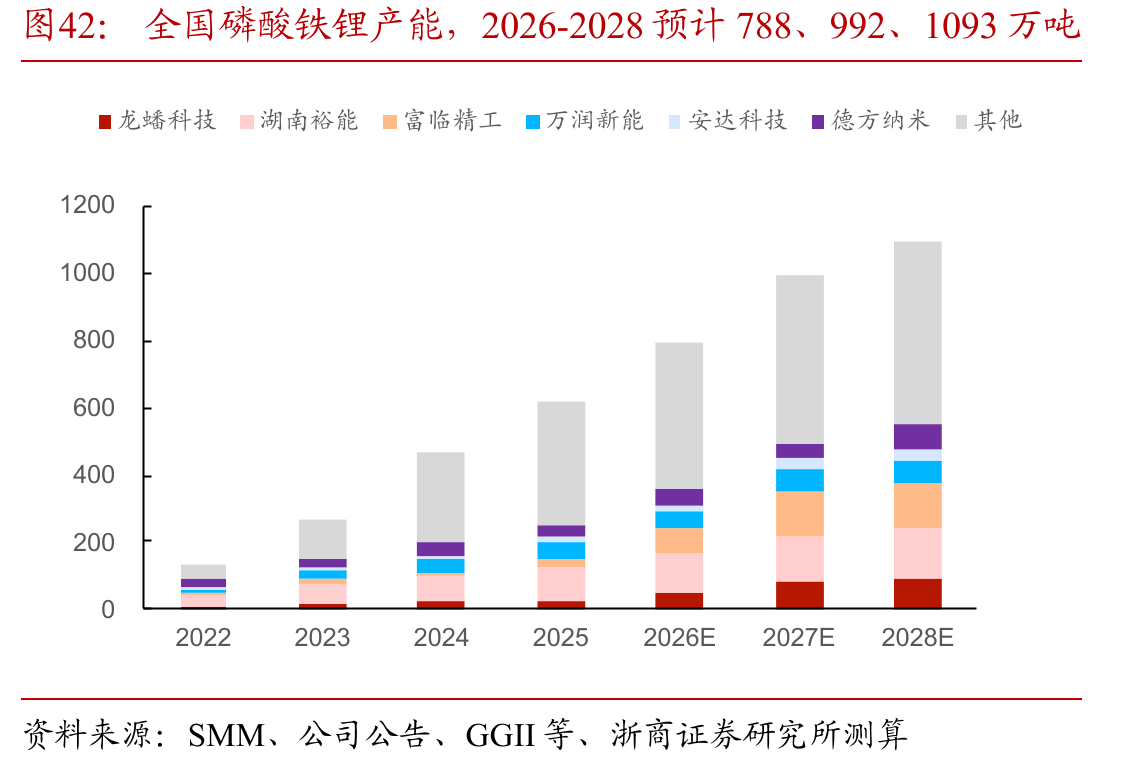 全国磷酸铁锂产能，2026-2028预计788、992、1093万吨
