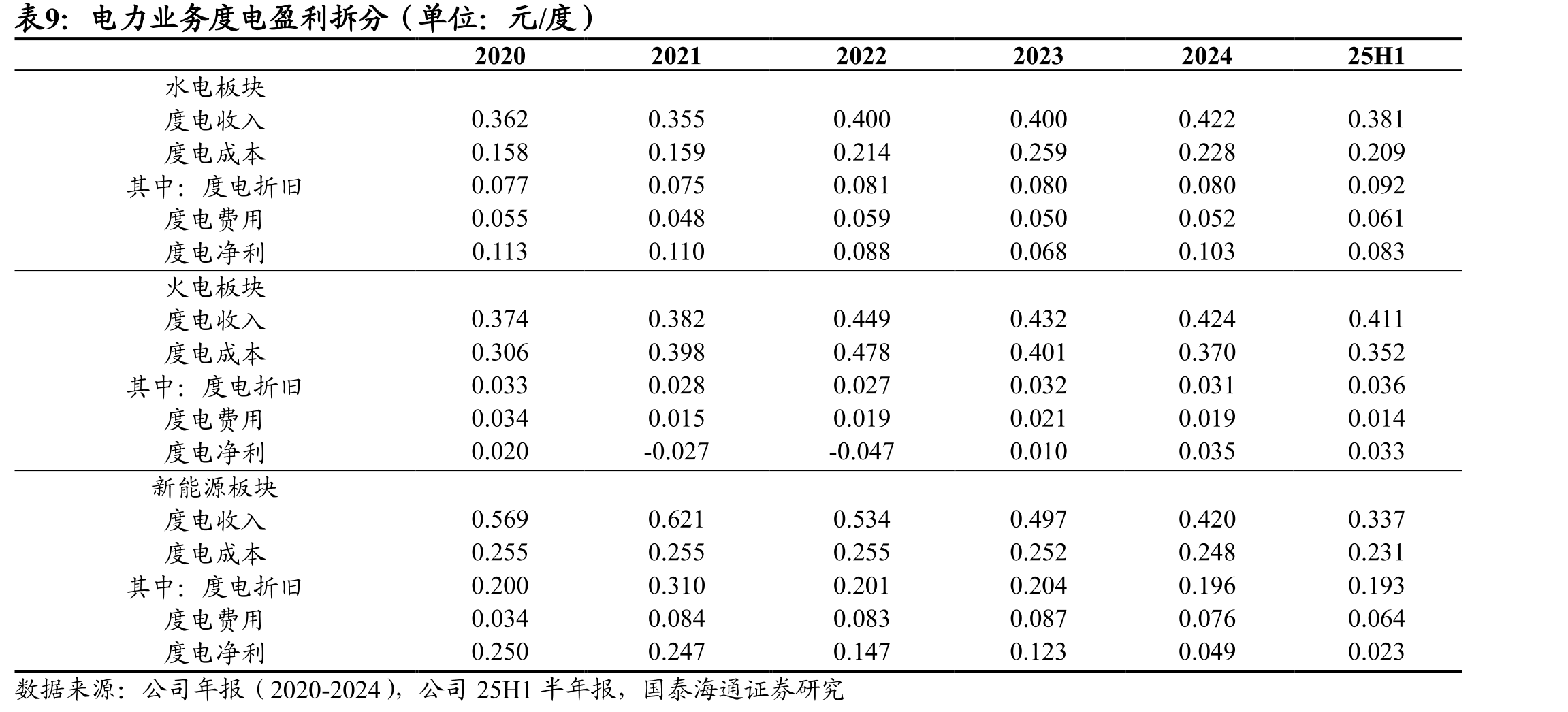 湖北省水力发电标杆上网电价表（2022年12月31日起）_第2页
