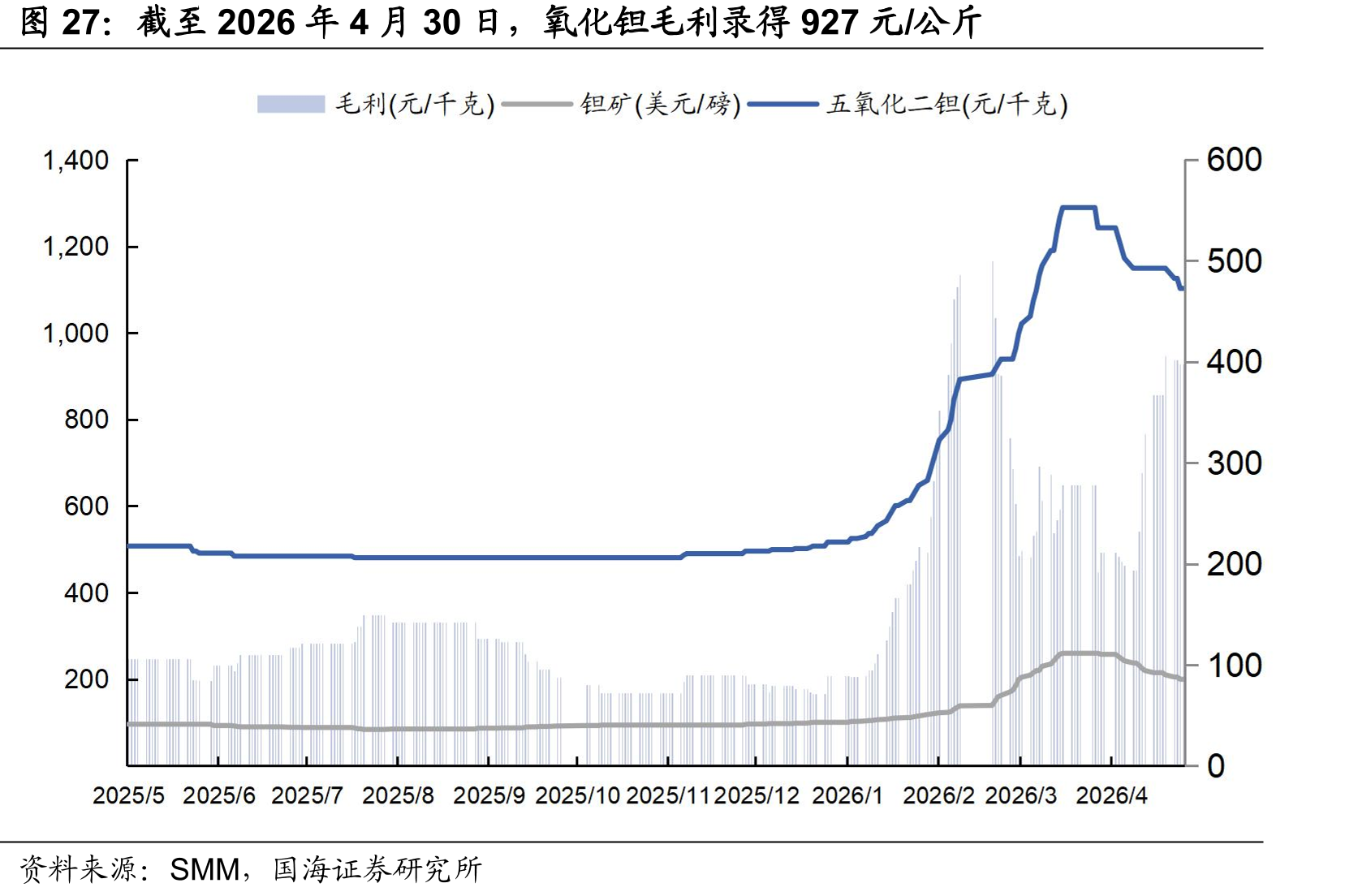 截至2026年4月30日，氧化钽毛利录得927元/公斤