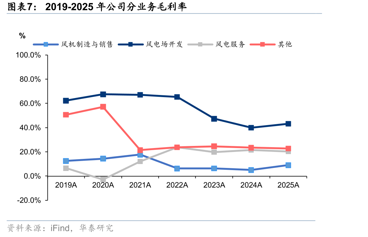 2019-24年我国陆风和海风不含塔筒加权平均价格走势_第4页