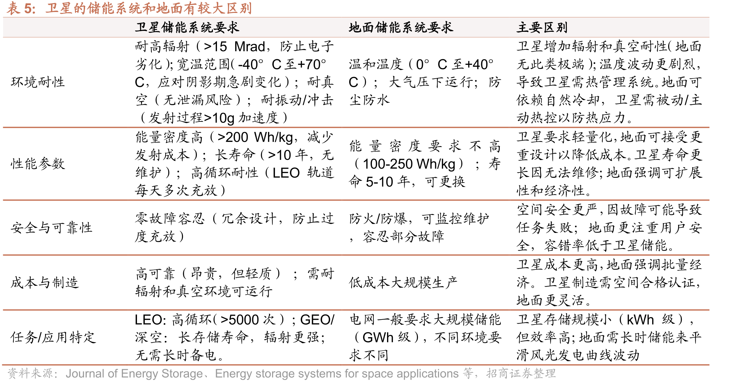 各类太阳能电池能质比（功率/W）_第3页