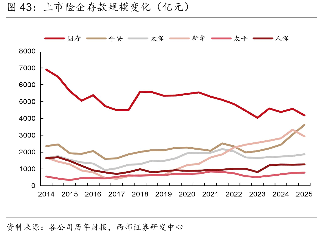 上市险企存款规模变化（亿元）