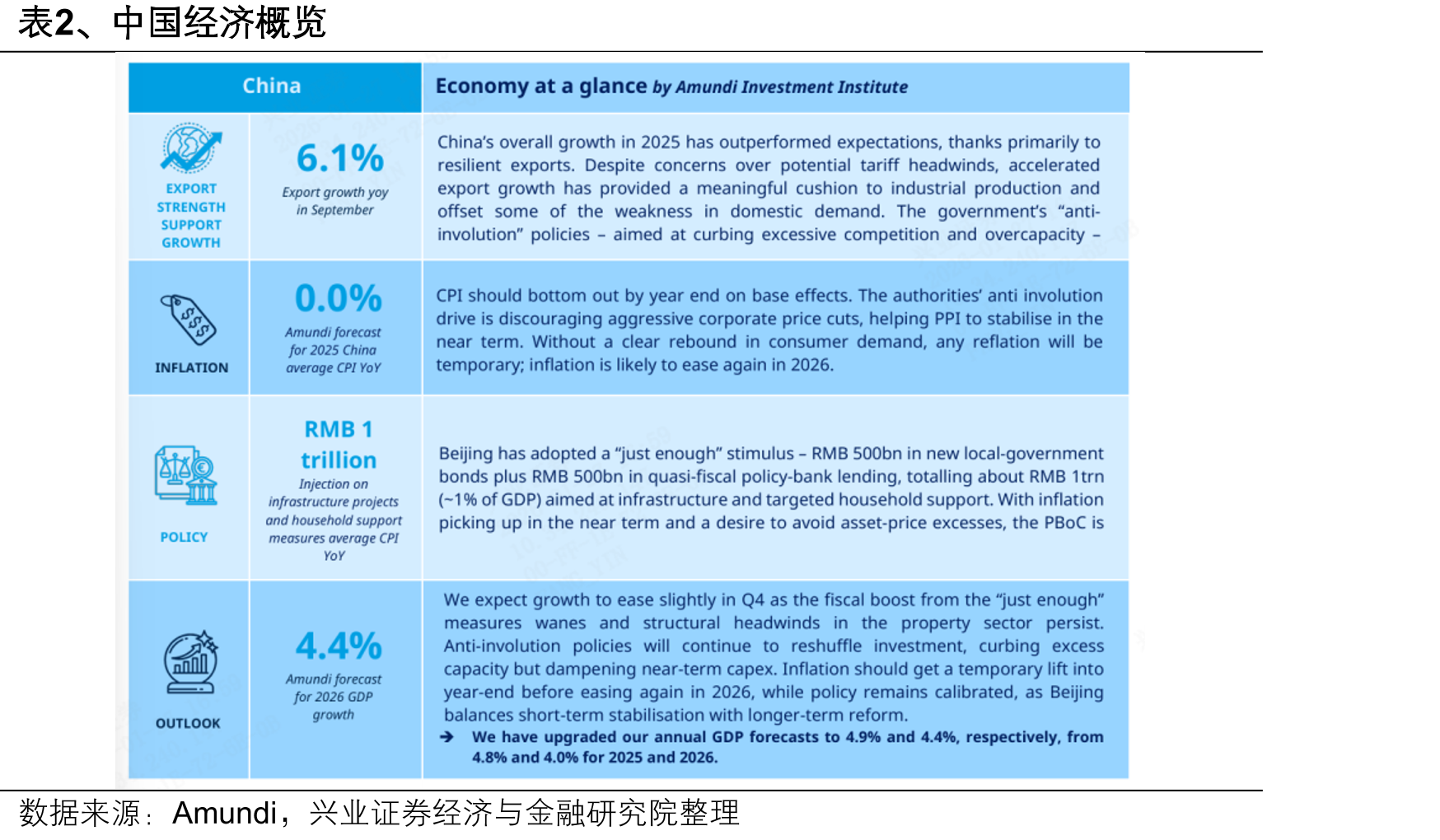 表2、中国经济概览