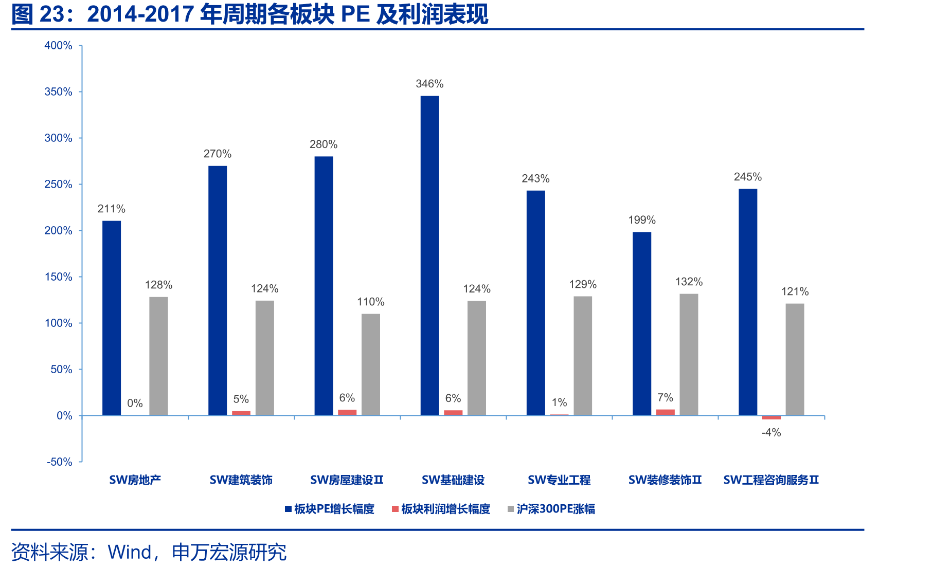 2014-2017年周期各板块PE及利润表现