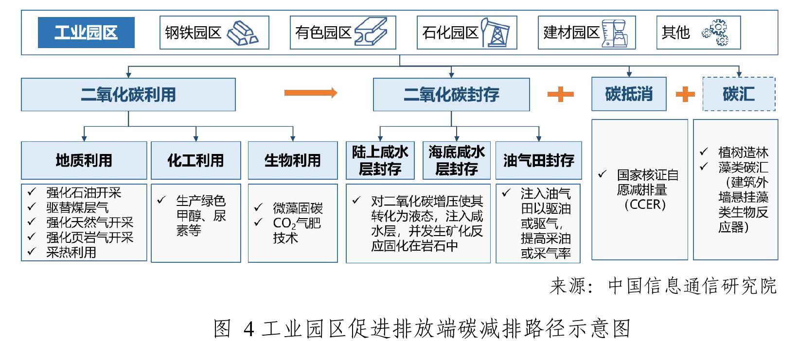 图6工业园区全流程碳排放管理路径示意图_第5页
