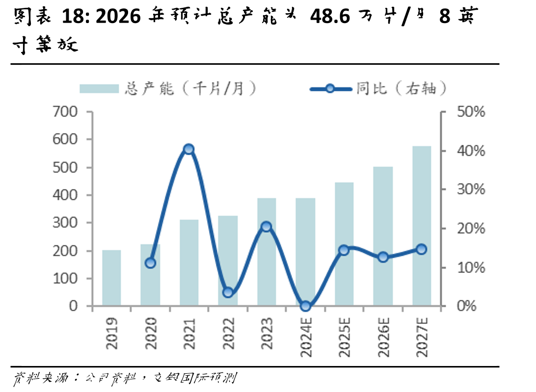 2026年预计总产能为48.6万片/月8英