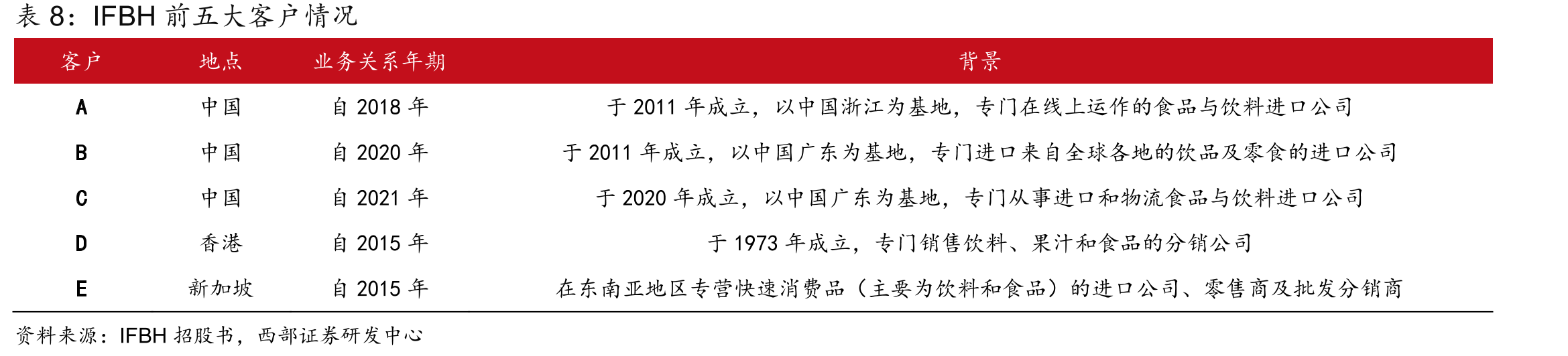 2023-2024年椰子公司CR5零售额及增速_第3页