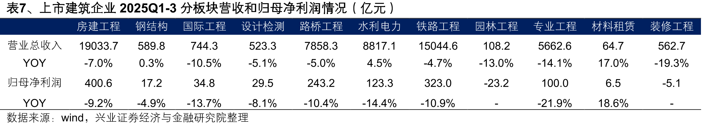 图14、上市建企2019Q1-3-2025Q1-3分属性毛_第5页
