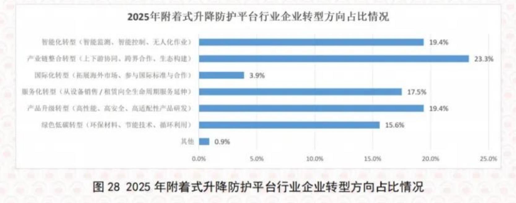 图182025年附着式防护平台企业在数字化、信息化、自动化方面的资金投入占比_第2页