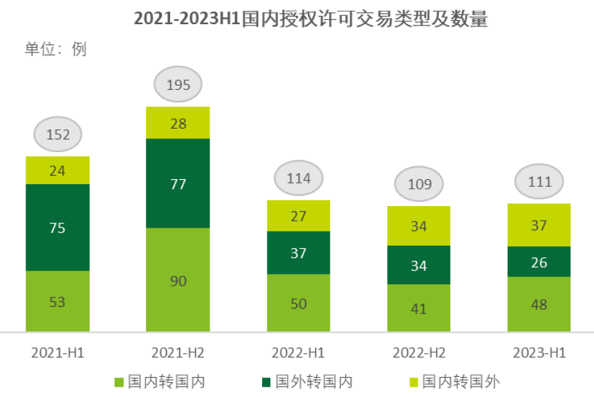 2021-2023H1国内授权许可交易类型及数量