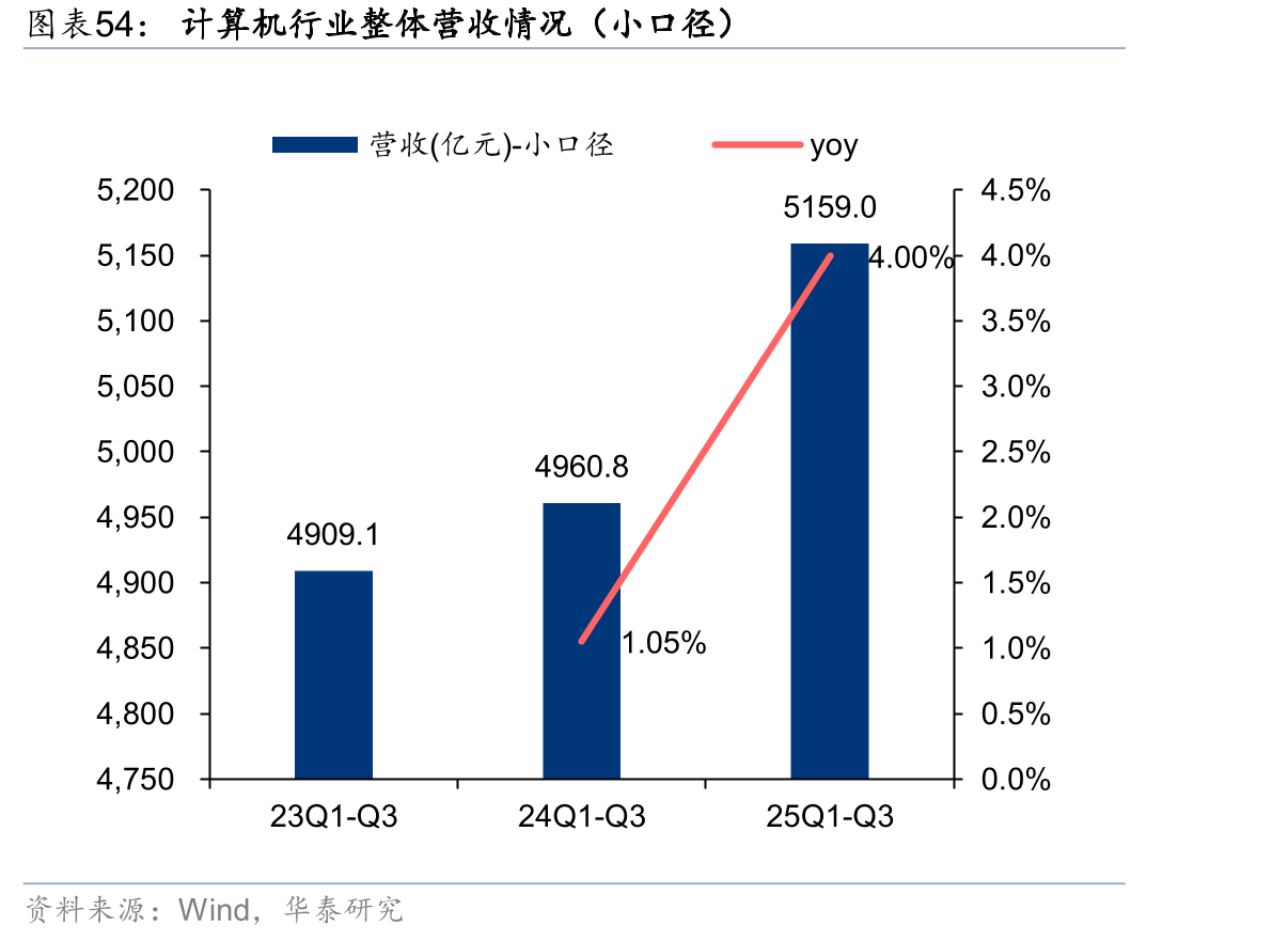 计算机行业整体营收情况（小口径）