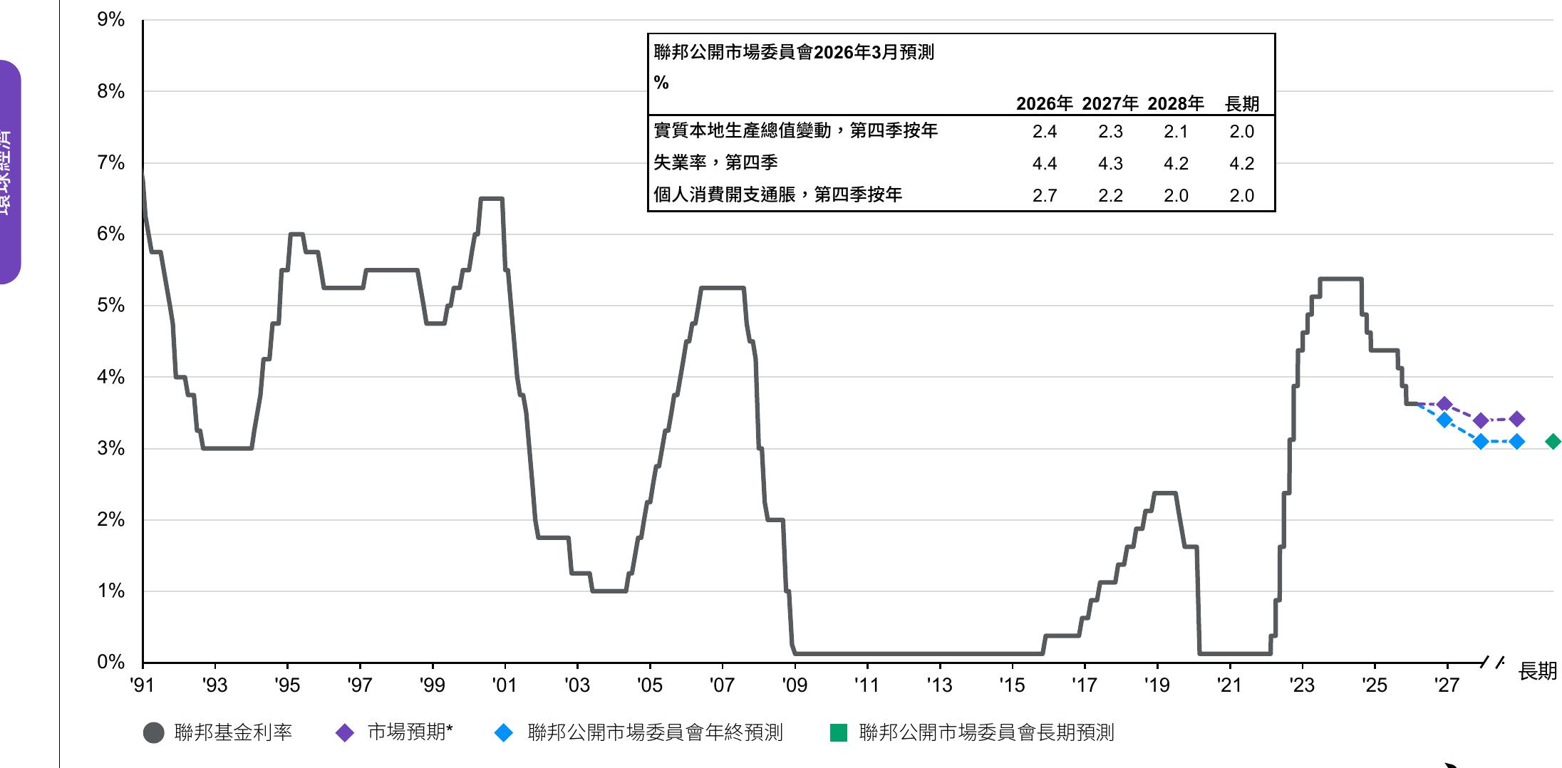 聯邦公開市場委員會2026年3月预测