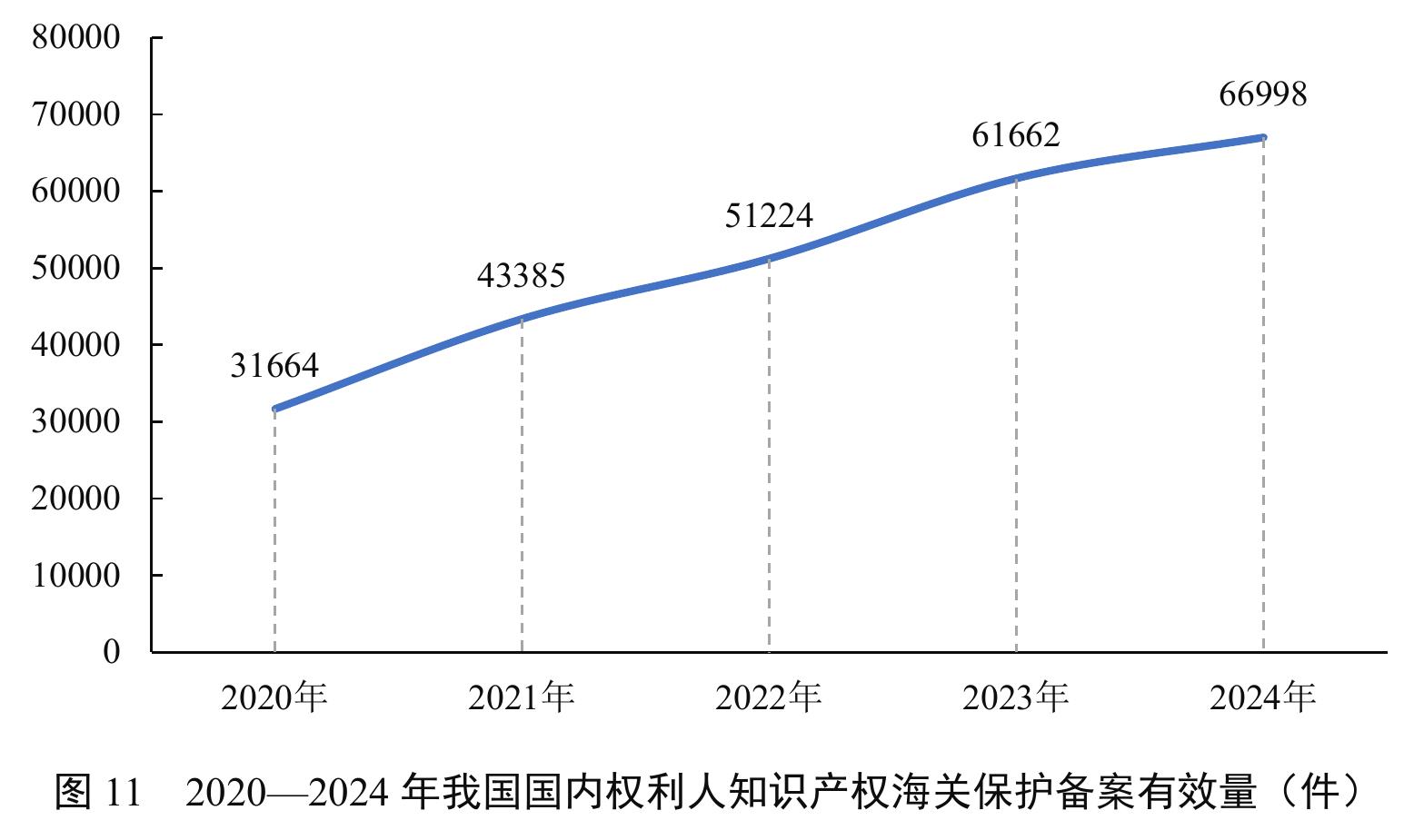 图11 2020一2024年我国国内权利人知识产权海关保护备案有效量（件）