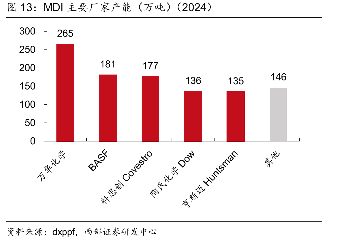 MDI主要厂家产能（万吨）（2024）