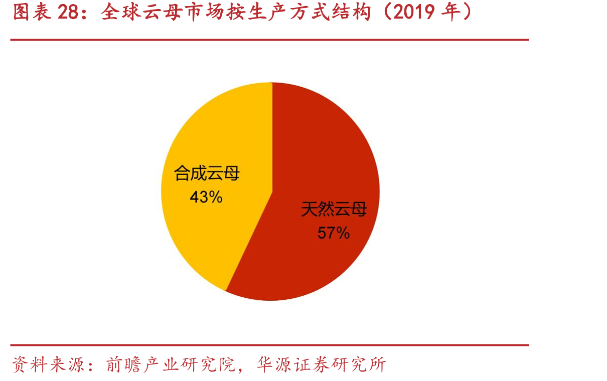 全球云母市场按生产方式结构（2019年）