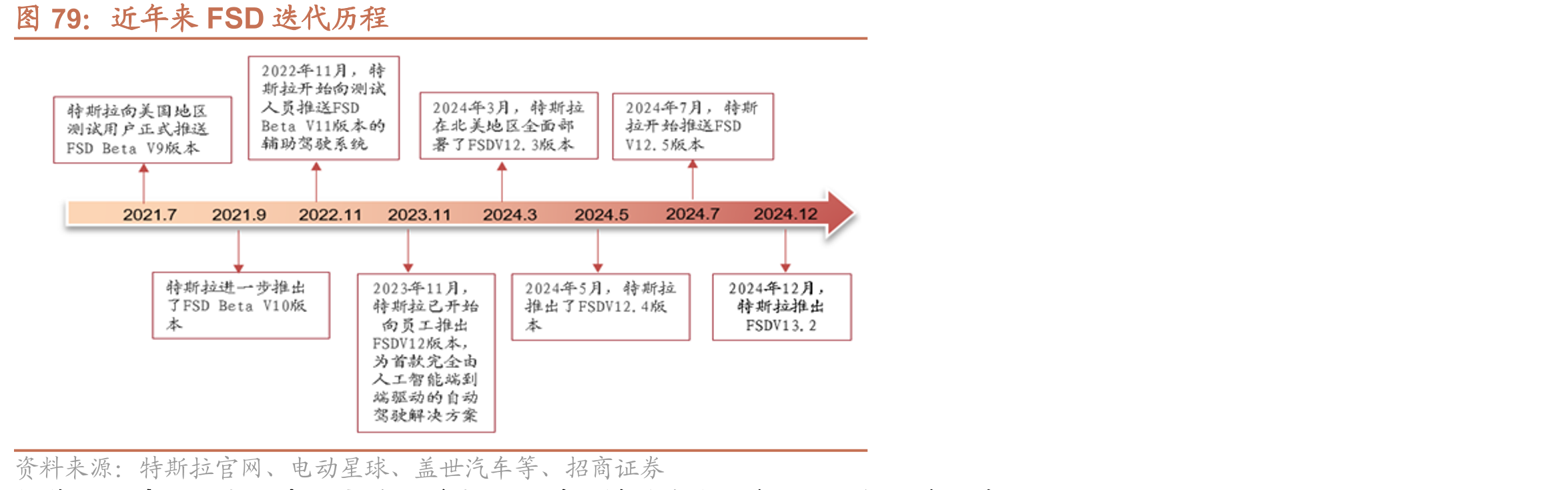 近年来FSD迭代历程