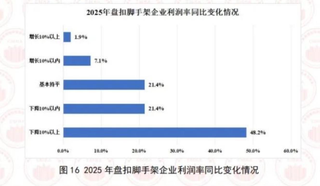 图162025年盘扣脚手架企业利润率同比变化情况
