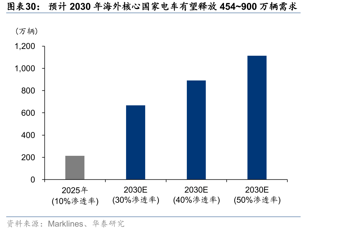 预计2030年海外核心国家电车有望释放454~900万辆需求