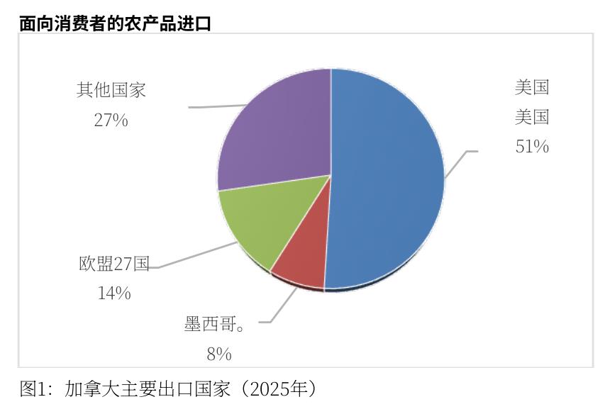 图1：加拿大主要出口国家（2025年）