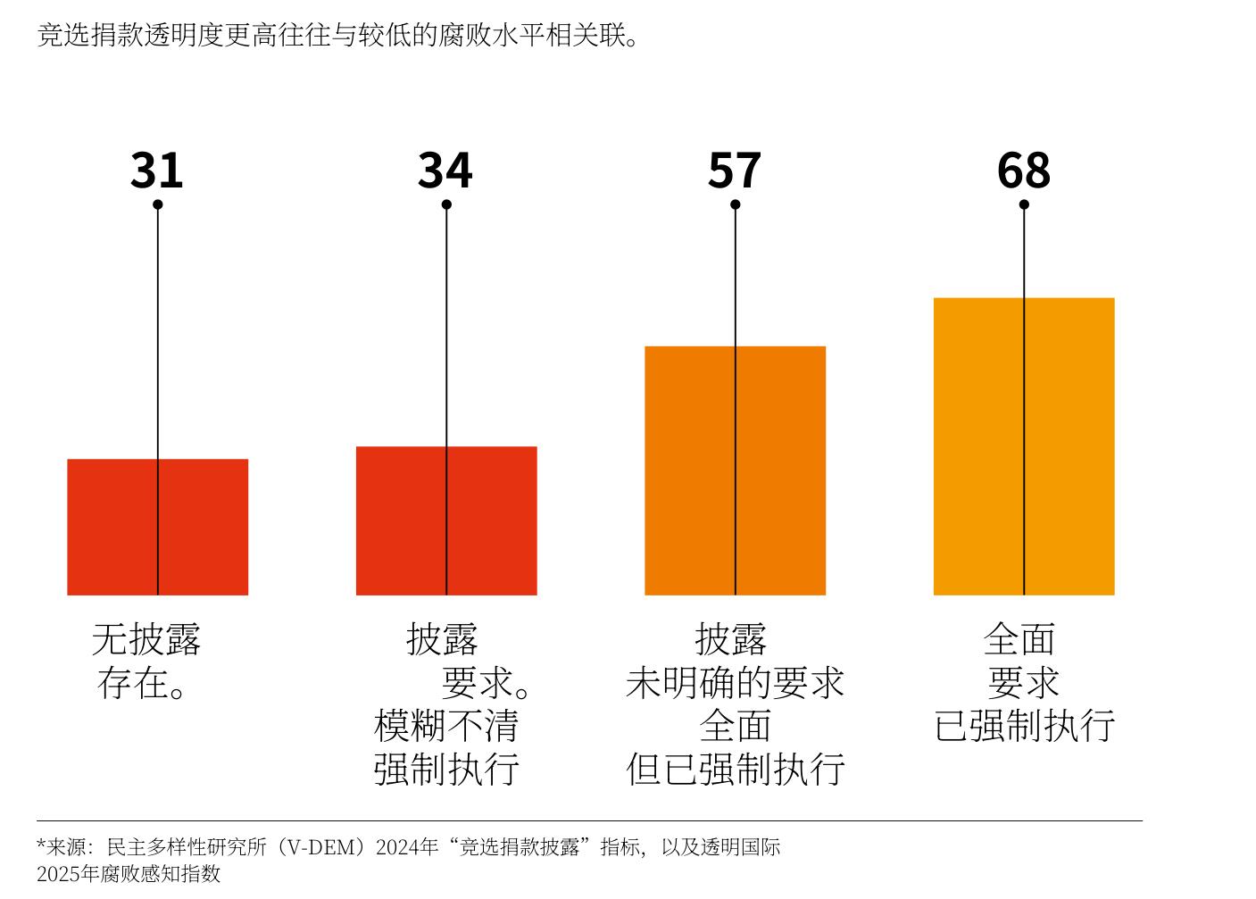 公民空间越开放的国家，腐败水平往往越低。随着公民空间受到更多限制，平均CPI得_第4页