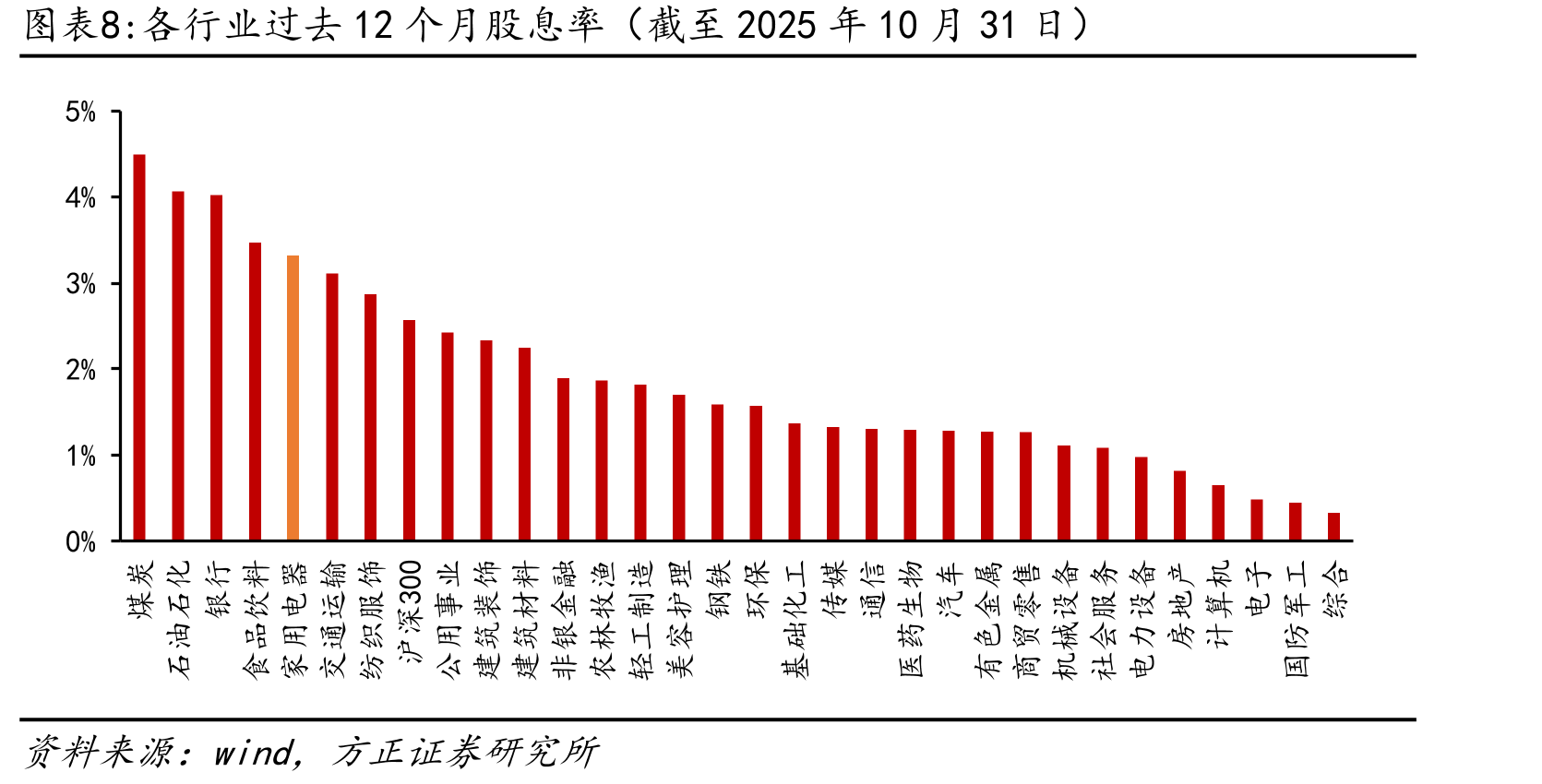 燃气灶销售额（左）及同比增速（右）_第4页