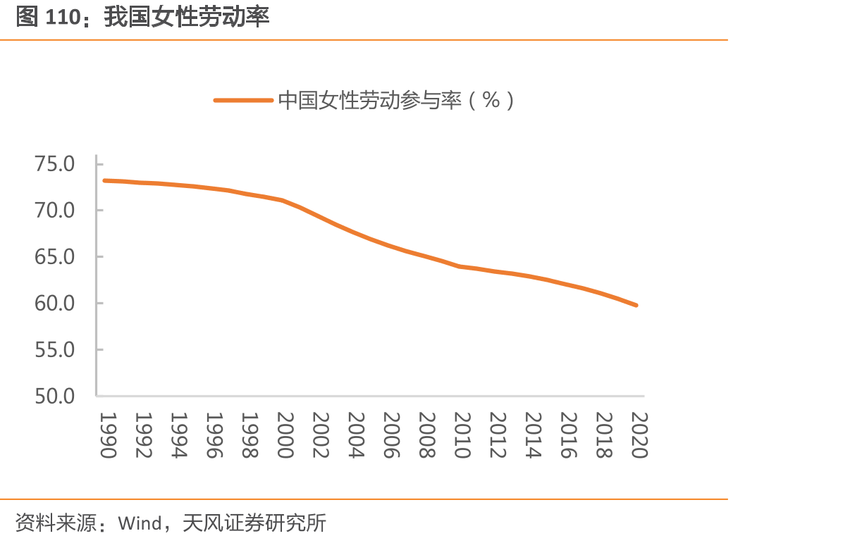 我国女性劳动率