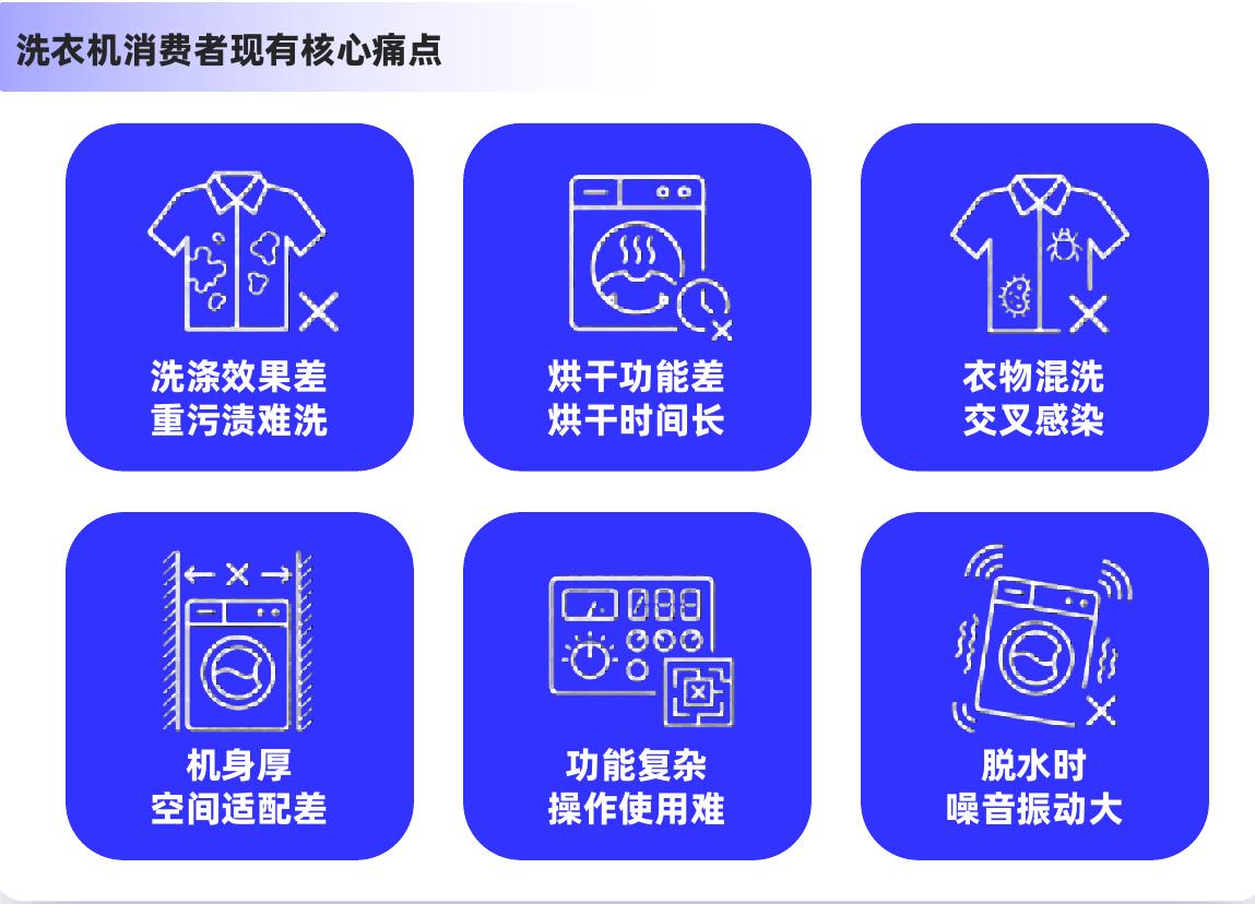 2018-2027E中国洗衣机总产量（万台）及增速（%）_第3页