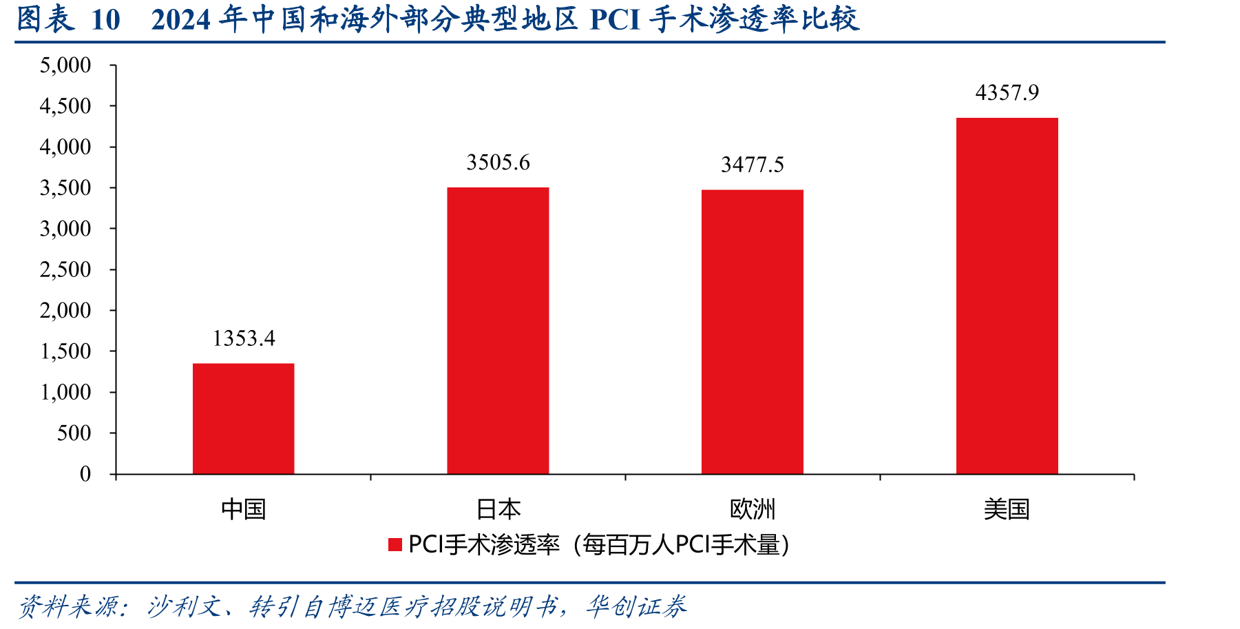 图表102024年中国和海外部分典型地区PCI手术渗透率比较