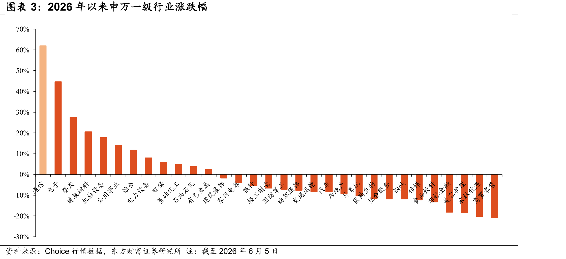 2026年以来申万一级行业涨跌幅