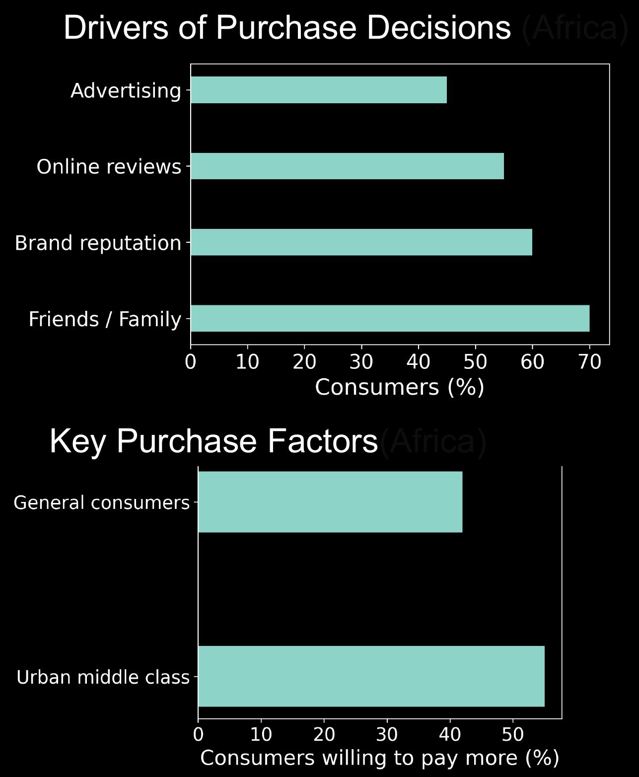 Drivers of Purchase Decisions (Africa)