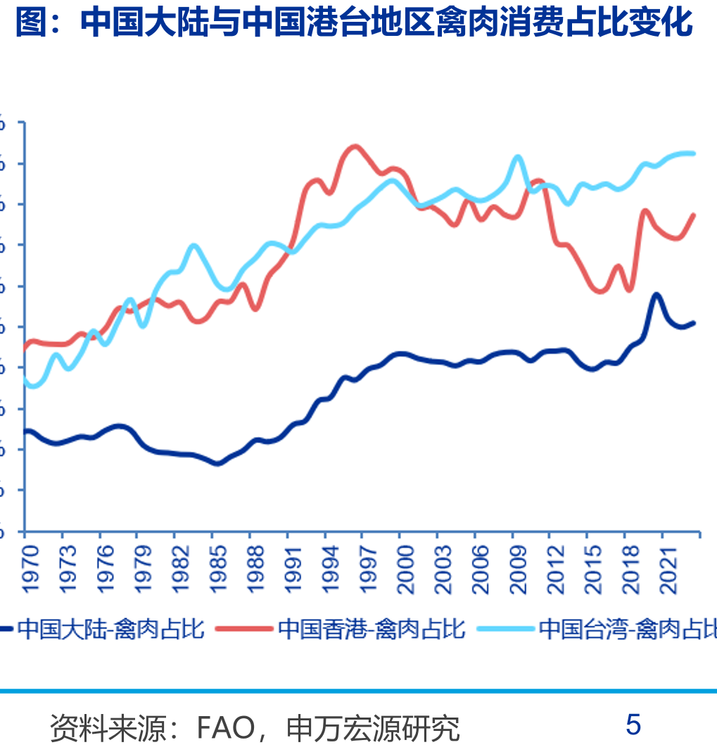 中国大陆与中国港台地区禽肉消费占比变化