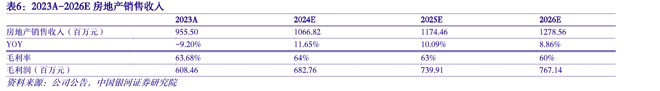 张江高科2016-2023年主要投资房地产可出租面积及同比增速_第5页