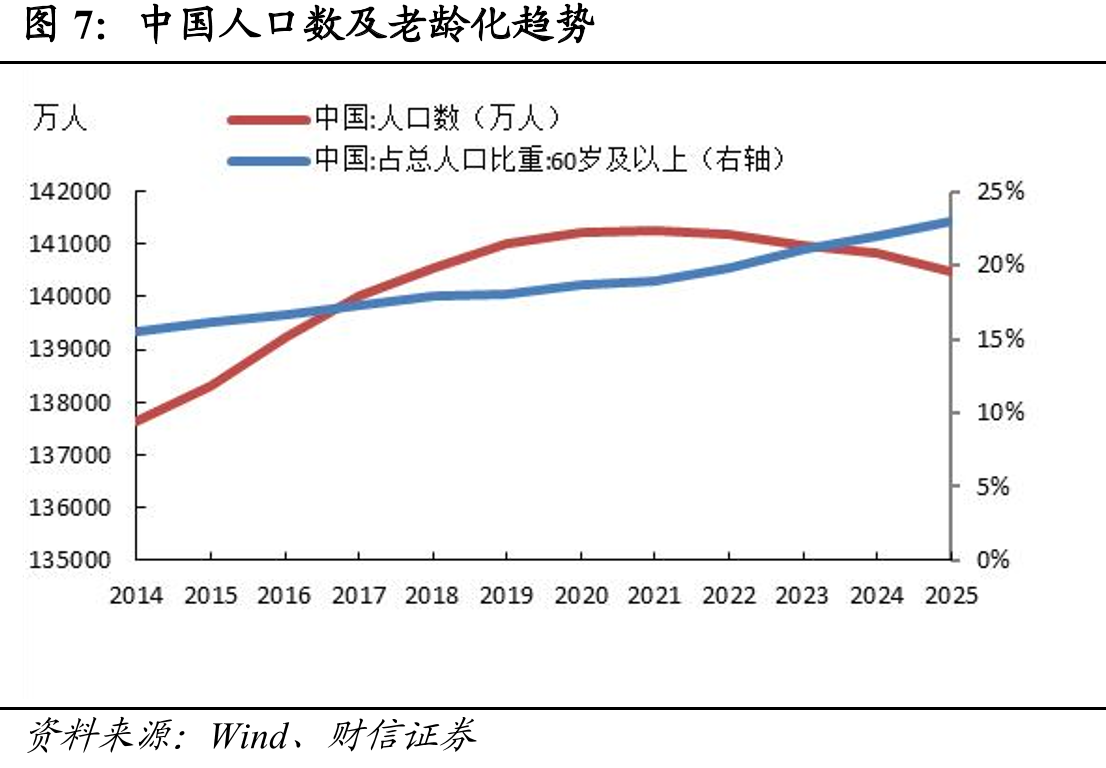 中国人口数及老龄化趋势